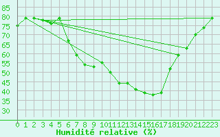 Courbe de l'humidit relative pour Siegsdorf-Hoell