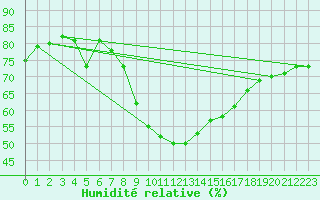 Courbe de l'humidit relative pour Neuhaus A. R.