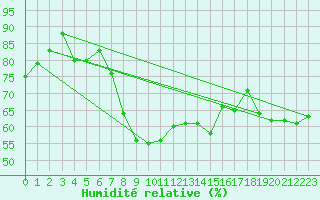 Courbe de l'humidit relative pour Cap Mele (It)