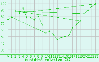 Courbe de l'humidit relative pour Courouvre (55)