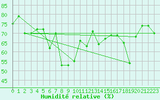 Courbe de l'humidit relative pour Hyres (83)