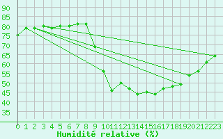 Courbe de l'humidit relative pour Millau (12)