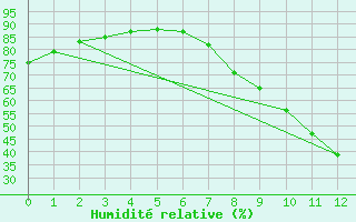 Courbe de l'humidit relative pour Ponferrada