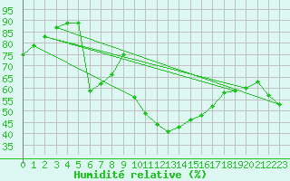 Courbe de l'humidit relative pour Dax (40)