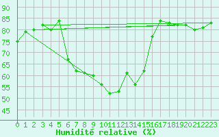 Courbe de l'humidit relative pour Duerkheim, Bad