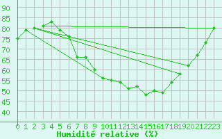 Courbe de l'humidit relative pour Warburg
