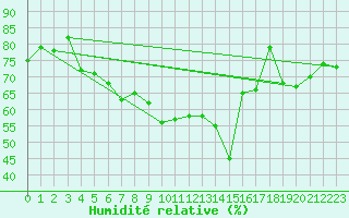 Courbe de l'humidit relative pour Arosa
