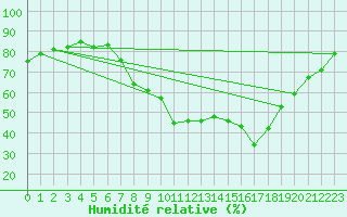 Courbe de l'humidit relative pour Toulon (83)