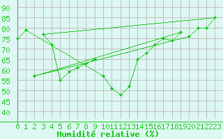 Courbe de l'humidit relative pour Luedenscheid