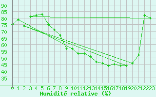 Courbe de l'humidit relative pour Troyes (10)