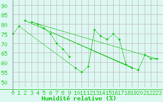 Courbe de l'humidit relative pour Andau