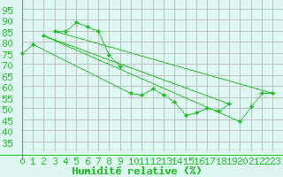 Courbe de l'humidit relative pour Orkdal Thamshamm