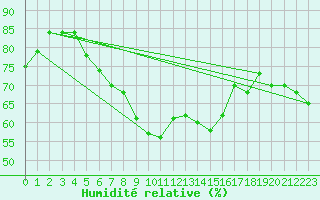 Courbe de l'humidit relative pour Gutenstein-Mariahilfberg