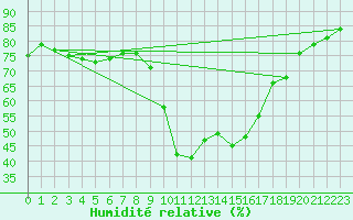 Courbe de l'humidit relative pour Cannes (06)