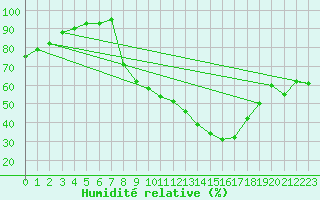 Courbe de l'humidit relative pour Colmar (68)