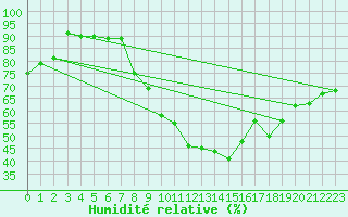 Courbe de l'humidit relative pour Tarancon