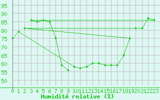 Courbe de l'humidit relative pour Idar-Oberstein