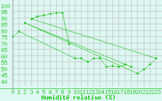 Courbe de l'humidit relative pour Saint-Julien-en-Quint (26)