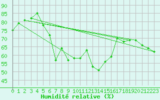 Courbe de l'humidit relative pour Serak