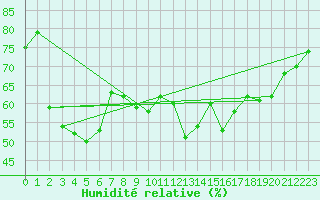 Courbe de l'humidit relative pour Bonnecombe - Les Salces (48)