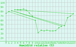 Courbe de l'humidit relative pour Weingarten, Kr. Rave