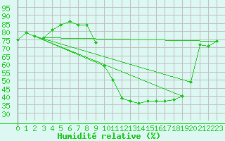 Courbe de l'humidit relative pour Istres (13)