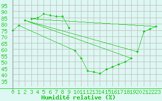 Courbe de l'humidit relative pour Sallles d'Aude (11)