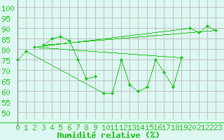 Courbe de l'humidit relative pour Koesching