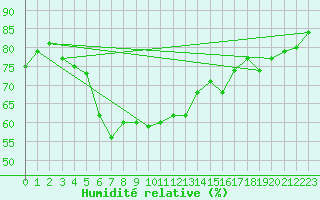 Courbe de l'humidit relative pour Sognefjell