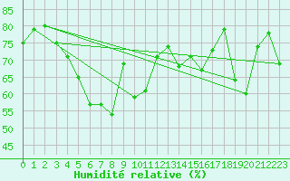 Courbe de l'humidit relative pour Borris