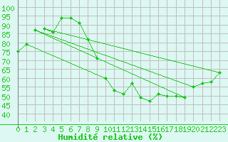 Courbe de l'humidit relative pour Munte (Be)