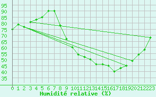 Courbe de l'humidit relative pour Valence (26)