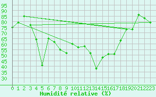 Courbe de l'humidit relative pour Formigures (66)