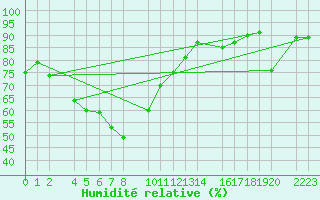 Courbe de l'humidit relative pour Castro Urdiales