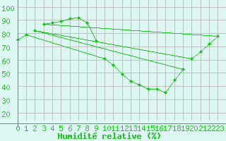 Courbe de l'humidit relative pour Thoiras (30)