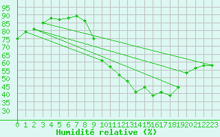 Courbe de l'humidit relative pour Haegen (67)