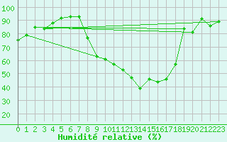 Courbe de l'humidit relative pour Peyrelevade (19)