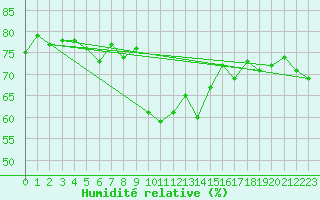 Courbe de l'humidit relative pour Locarno (Sw)