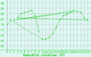 Courbe de l'humidit relative pour Cabestany (66)