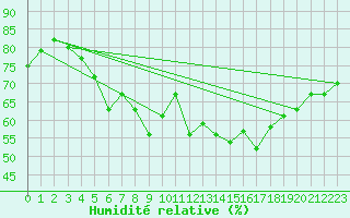 Courbe de l'humidit relative pour Abisko