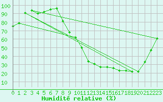Courbe de l'humidit relative pour Rosnay (36)