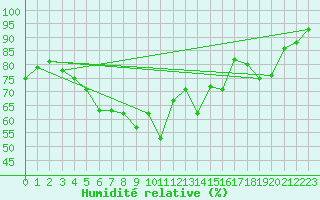 Courbe de l'humidit relative pour Bagaskar