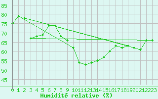 Courbe de l'humidit relative pour Recoubeau (26)