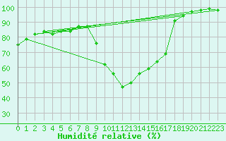 Courbe de l'humidit relative pour Cuenca