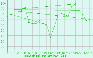 Courbe de l'humidit relative pour Mont Arbois (74)