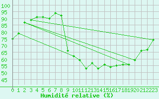 Courbe de l'humidit relative pour Saint-Julien-en-Quint (26)