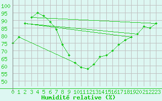 Courbe de l'humidit relative pour Vals