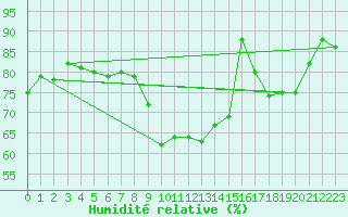 Courbe de l'humidit relative pour Landsort