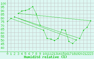Courbe de l'humidit relative pour Bras (83)