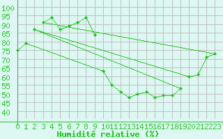 Courbe de l'humidit relative pour Bagnres-de-Luchon (31)
